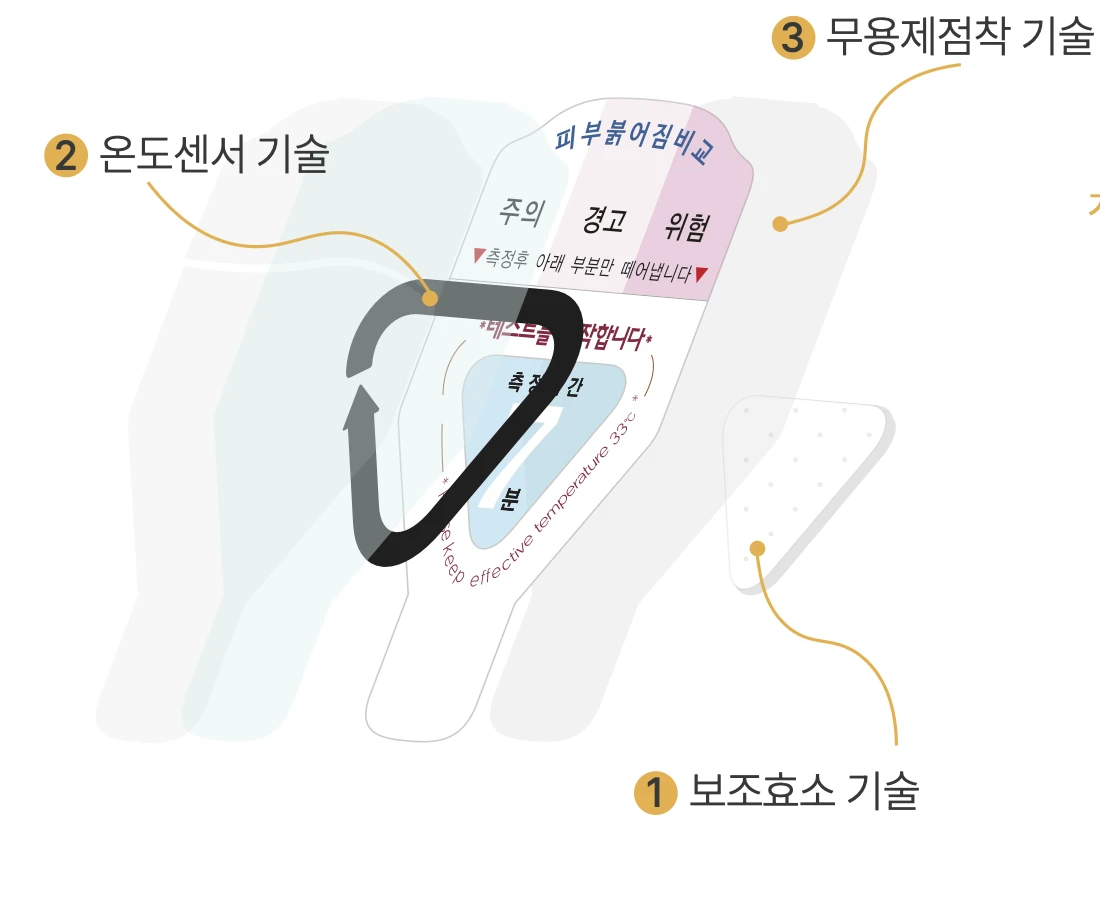 보조효소·온도센서·무용제 점착 3중 기술 구조도